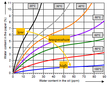 Curvas-Temperatura-Humedad-Aceite